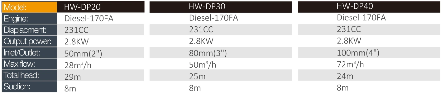 Product specifications — Agricultural water pumps · HW-DP30