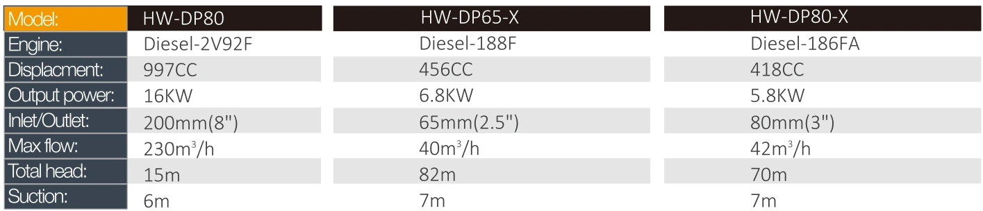 Product specifications — Agricultural water pumps · HW-DP65-X