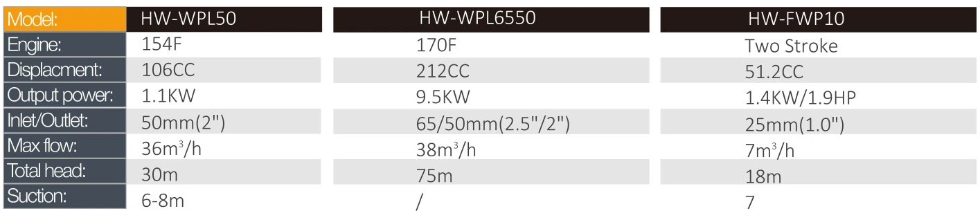 Product specifications — Agricultural water pumps · HW-FWP10