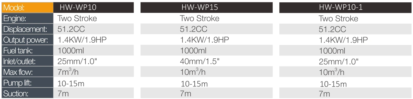 Product specifications — Agricultural water pumps · HW-WP15