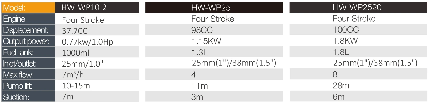 Product specifications — Agricultural water pumps · HW-WP10-2