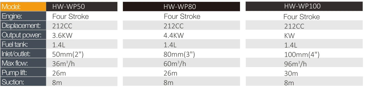 Product specifications — Agricultural water pumps · HW-WP50