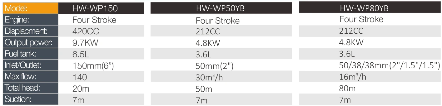 Product specifications — Agricultural water pumps · HW-WP80YB