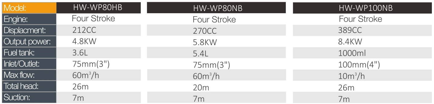 Product specifications — Agricultural water pumps · HW-WP100NB