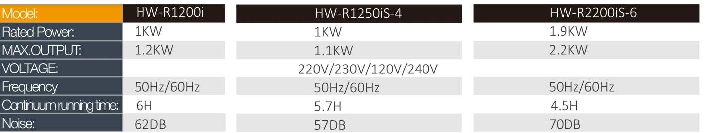 Product specifications — Portable generators · HW-R2200iS-6
