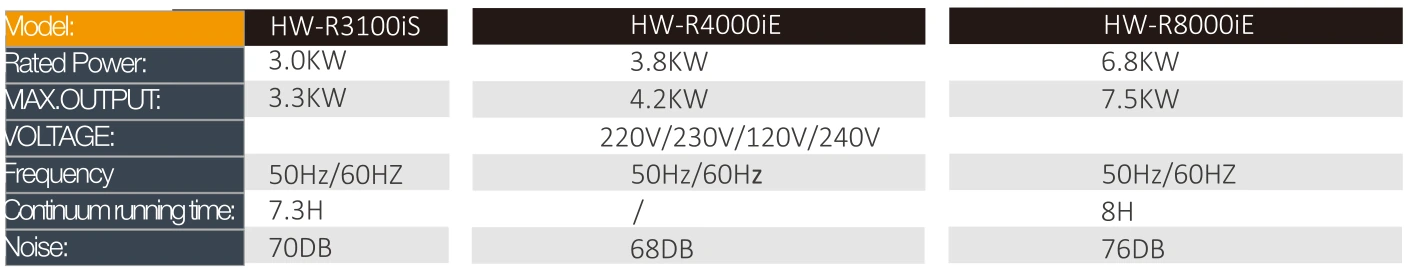 Product specifications — Portable generators · HW-R3100iS