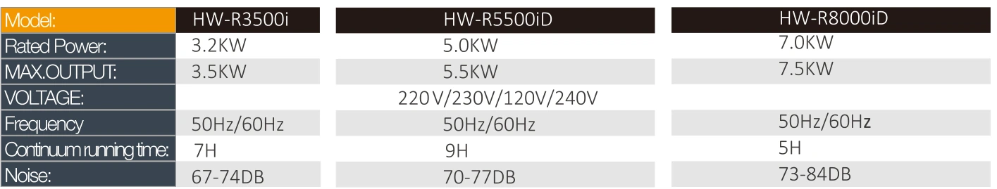 Product specifications — Portable generators · HW-R8000iD