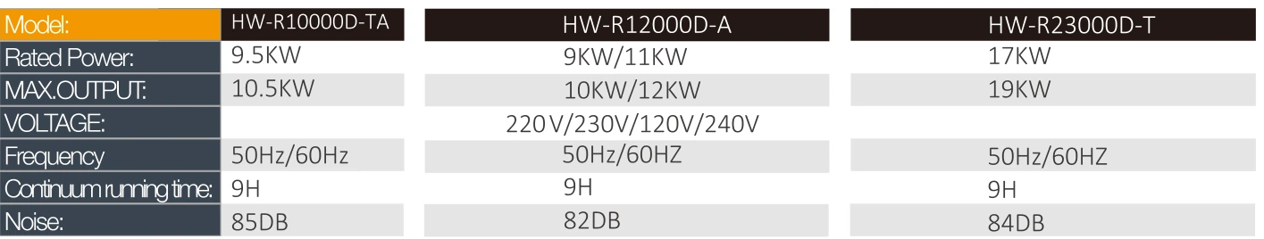 Product specifications — Portable generators · HW-R23000D-T