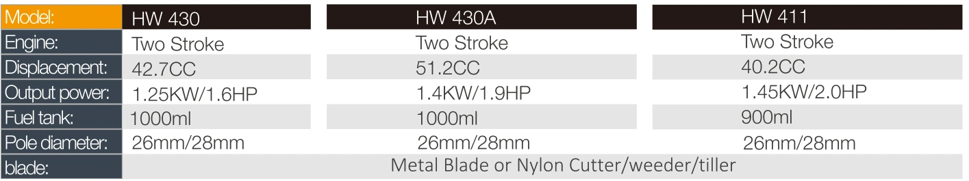 Product specifications — Brush cutters & mowers · HW-430A