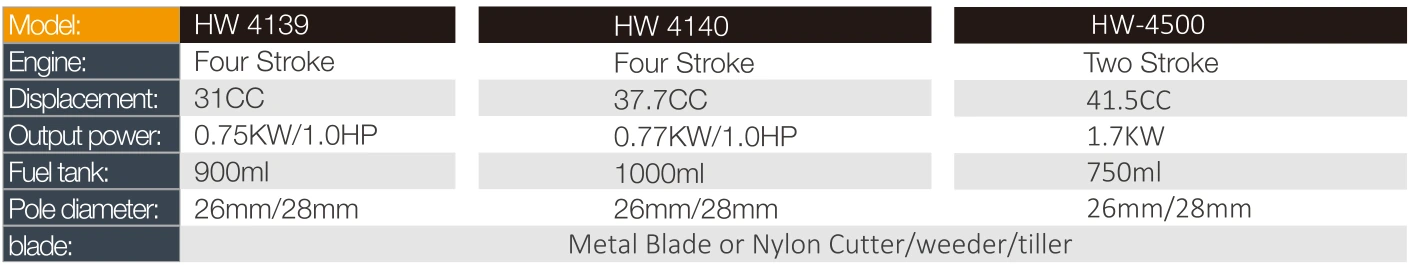Product specifications — Brush cutters & mowers · HW-4140