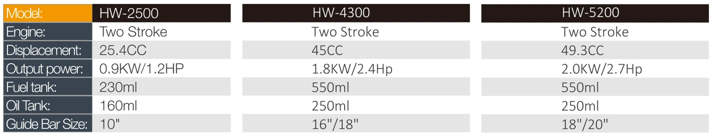 Product specifications — Chainsaws · HW-5200