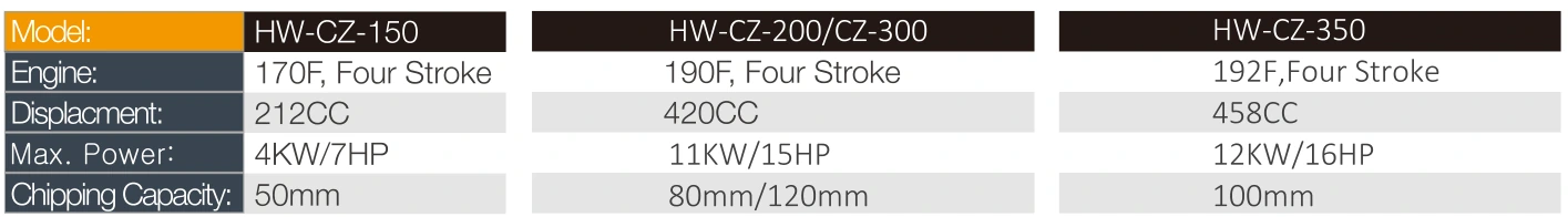 Product specifications — Wood chippers · HW-CZ-200/CZ-300
