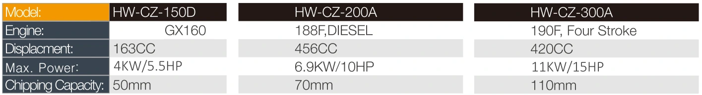 Product specifications — Wood chippers · HW-CZ-200A